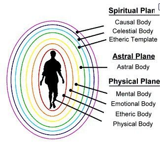 Oh what a feeling…the human energy system, chakras and auras. | Medical Remote Viewing and Medical Intuition How To See Aura, Aura Reading, Etheric Body, Astral Plane, Energy Medicine, Healing Modalities, Emotional Body, Spiritual Health, Chakra Meditation