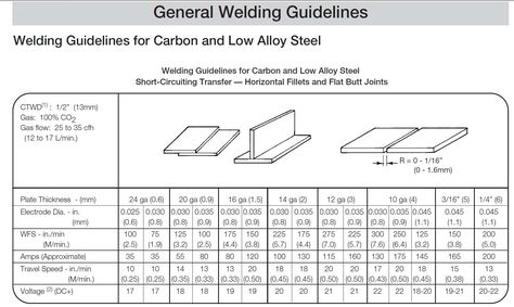 http://www.lincolnelectric.com/assets/global/Products/Consumable_MIGGMAWWires-SuperArc-SuperArcL-50/ (229k) Mig Welder Settings Chart, Mig Welding Settings Chart, Welding Rod Chart, Weld Table, Flux Core Welding, Welding Rod, Welding Tables, Workshop Tools, Welding Tips