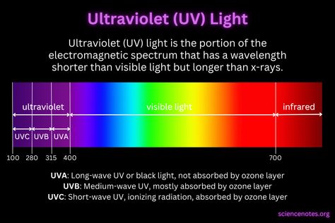 Ultraviolet Light or UV Radiation Learn Physics, Medium Waves, Uv Blue, Lamps Aesthetic, Electromagnetic Spectrum, Ozone Layer, Ultraviolet Radiation, Plant Lights, Heat Lamps