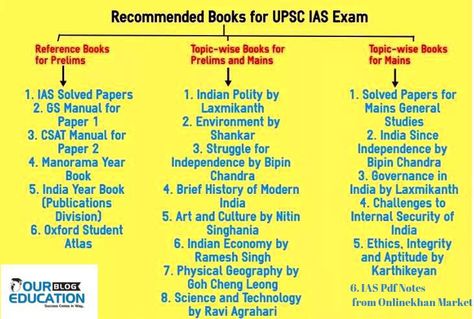 Ias Books, Ias Notes, Study Preparation, Wise Books, Upsc Exam, Ias Study Material, What To Study, Coaching Center, Exam Study Tips