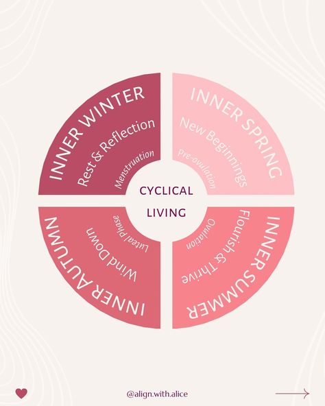 Did you know that the different phases of the menstrual cycle can be represented by the four seasons; winter, spring, summer and autumn? I find this to be a really helpful way to make sense and understand your cycle and a great reminder that we are cyclical beings. Just like nature, we are not the same all of the time, it simply doesn’t work that way…just like it wouldn’t work if we only had spring or summer. Each season has a purpose and a role to play.  And I know that sometimes this can ... We Are Not The Same, The Menstrual Cycle, Seasons Winter, The Four Seasons, 4 Seasons, Make Sense, Understanding Yourself, New Beginnings, The Four