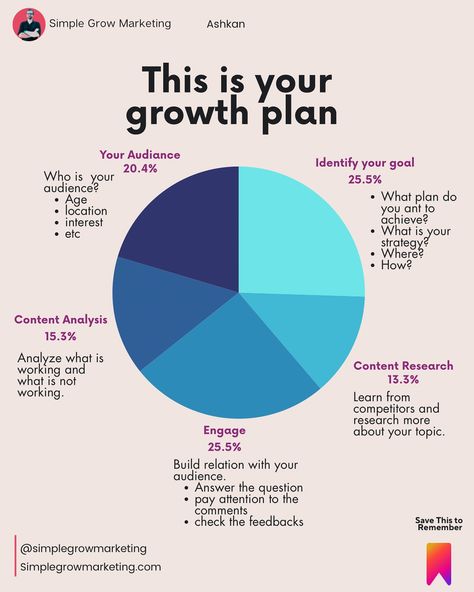 Are you struggling growing on social media marketing!? 🚀 Ready to take your Instagram growth to the next level? Here’s your ultimate growth plan! 💡 1️⃣ **Know Your Audience (20.4%)**: Understand who they are - their age, location, interests, etc. 2️⃣ **Identify Your Goal (25.5%)**: Define your plan and strategy. Where are you heading and how? 3️⃣ **Content Analysis (15.3%)**: Analyze what’s working and what’s not. Adjust your strategy accordingly. 4️⃣ **Engage (25.5%)**: Build strong rel... Content Analysis, Engagement Strategies, Social Media Growth, Pinterest Marketing Strategy, Growth Strategy, Instagram Growth, Grow Together, Seo Tips, Pinterest Marketing