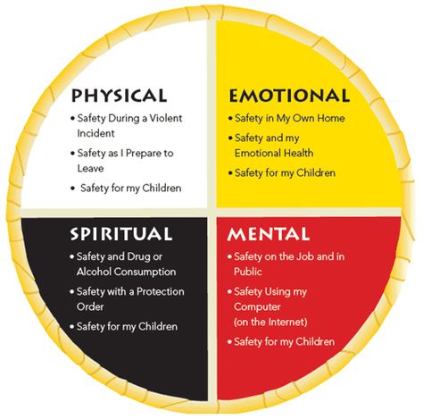 A Safety Plan for abused women and children to leave threatening or dangerous situations, presented in the format of a medicine wheel. Native American Medicine Wheel, Native American Spirituality, Indigenous Education, Native American Wisdom, Native American Symbols, Native American Quotes, Medicine Wheel, Social Work, Emotional Health