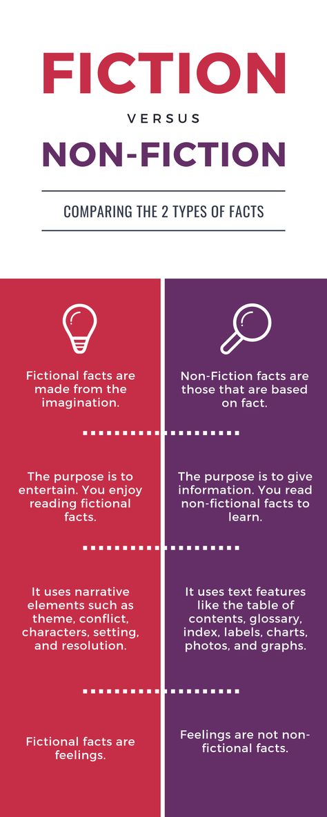 Infographic Fact vs Fiction Fiction Anchor Chart, Best Google Fonts, What Is Fiction, Wattpad Book Covers, Educational Infographic, Forever Book, Text Features, Book Community, Self Help Books