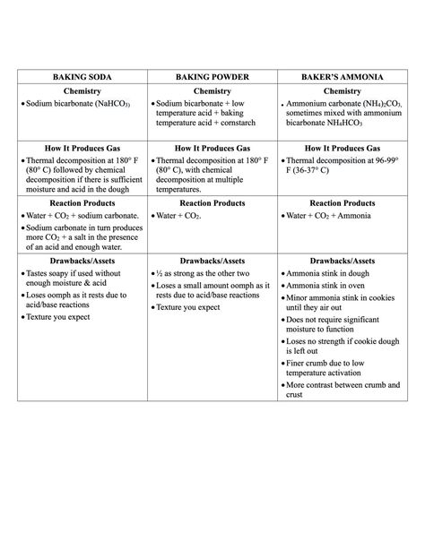 AN OVERVIEW OF CHEMICAL LEAVENING AGENTS: Hartshorn a/k/a Baker’s Ammonia, Baking Soda, and Baking Powder – Heritage Cookies of the Old and New World Leavening Agents, Olive Oil Cookies, Anise Cookies, Smelling Salts, Sodium Bicarbonate, Bread Dough, Corn Starch, Cavities, Baking Powder