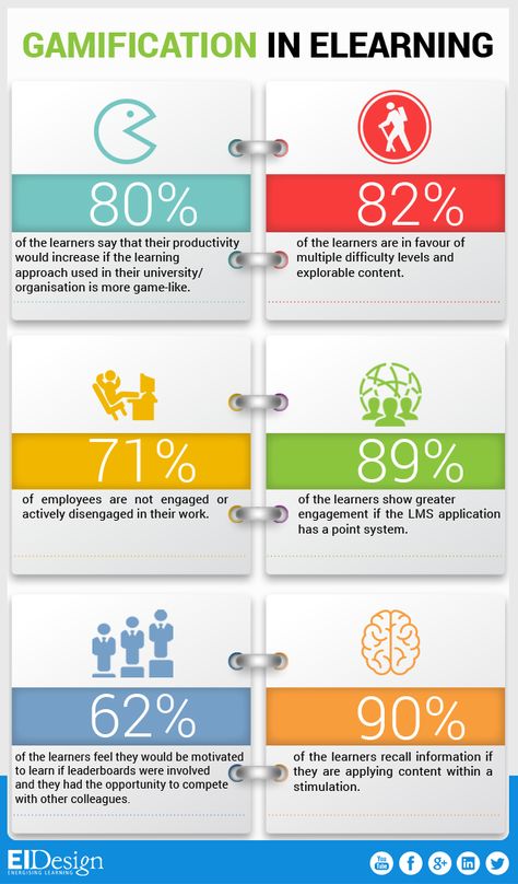 Gamification in eLearning Facts Infographic - http://elearninginfographics.com/gamification-in-elearning-facts-gamification-infographic/ Gamification Education, Adult Learning Theory, Facts Infographic, Focus Design, Training Design, Game Based Learning, Flipped Classroom, Learning Strategies, Instructional Design