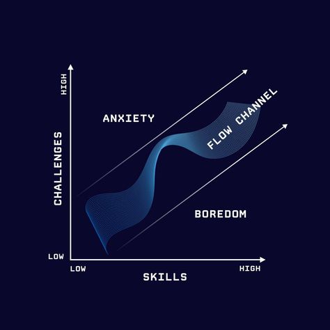 Flow State Of Mind, Flow Psychology, Flow Quotes, Higher State Of Consciousness, Sports Psychology, Leadership Management, Soccer Sports, Flow State, Sleep Tips