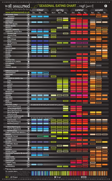 Cleansing Meals, Seasonal Food Chart, Garden Scooters, Kitchen Knowledge, Vegetable Chart, Allotment Ideas, Recipe Notebook, Food Benefits, Vegetable Garden Planner