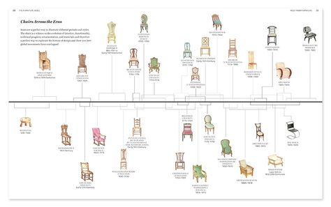 The Furniture Bible: Christophe Pourny's Guide to Furniture Care, Restoration & Identification Interior Design History, Furniture Care, Furniture Restoration, Interior Styles, The Gospel, Furniture Styles, Architecture Fashion, History Design, Interior Design Styles