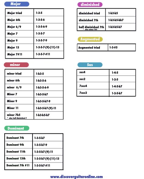 Chord Formulas, Music Theory Piano, Piano Chords Chart, Music Theory Lessons, Learn Guitar Chords, Music Theory Guitar, Ukulele Lesson, Music Practice, Guitar Chord Chart