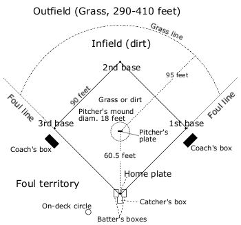 Math science project baseball field Softball Vs Baseball, Cool Science Fair Projects, Baseball Tips, Baseball Pitching, Boxing Coach, Sport Court, Baseball Stadium, Fair Projects, Math Projects