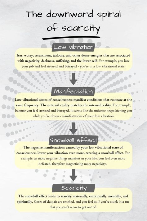 As people can manifest abundance into their lives, they can also manifest scarcity. This is something, that in my opinion, should get much more attention. Scarcity is a state of consciousness that's connected to low vibrational energy. Low vibrational energy resonates at the same frequency of scarcity, therefore attracting more of it into your reality, physically, mentally, emotionally, and spiritually. Here's everything you need to know about states of scarcity, and the downward spiral. Low Vibrational Energy, Poverty Mindset, Snowball Effect, The Downward Spiral, Downward Spiral, Attracting Abundance, States Of Consciousness, Manifest Abundance, Vibrational Energy