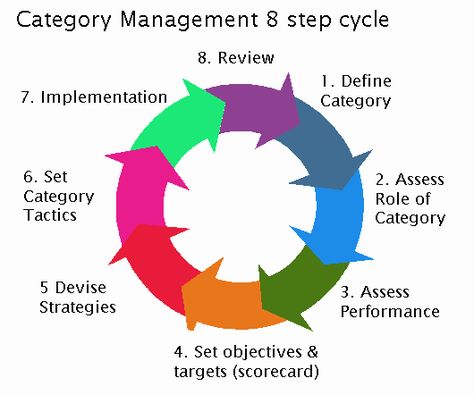 Category Theory, Category Management, Content Calendar Template, Retail Marketing, Strategic Goals, Career Inspiration, Important Life Lessons, The Emmys, Content Calendars