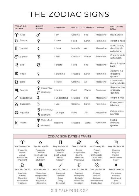 Natal Chart Astrology, Astrology Signs Dates, Astrology Dates, Zodiac Signs Elements, Astrology Meaning, Signs Astrology, Astrology Books, Birth Chart Astrology, Learn Astrology