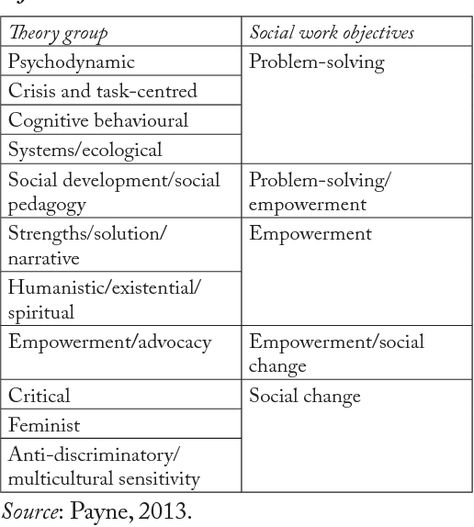 Table 1 from Paradigms of Social Work: Alternative Perspectives on Social Work Practice Theory | Semantic Scholar Social Work Tools, Macro Social Work, School Social Work Documentation, Clinical Social Work Documentation, Social Work Theories Cheat Sheet, Caseload Organization Social Work, Discharge Planning Social Work, Social Work Practice Framework, Crisis Intervention Social Work