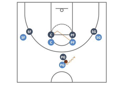 Basketball Court Dimensions, Venn Diagram Examples, Drawing Basketball, Basketball Ground, Basketball Positions, Football Formations, Ice Hockey Rink, Roll Play, Basketball Plays