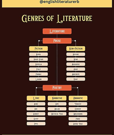 Genres of Literature #englishliterature #genre #literature Genre Of Literature, Literature Meaning, English Literature Student Aesthetic, Genres Of Literature, Types Of Literature, Literature Aesthetic, Elements Of Literature, Literature Notes, German Literature