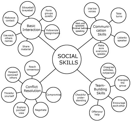 Social Skills Web Facs Classroom, Therapy Notes, Social Skills Lessons, Social Skills Groups, Social Skills Activities, Teaching Social Skills, Social Thinking, School Social Work, Therapeutic Activities