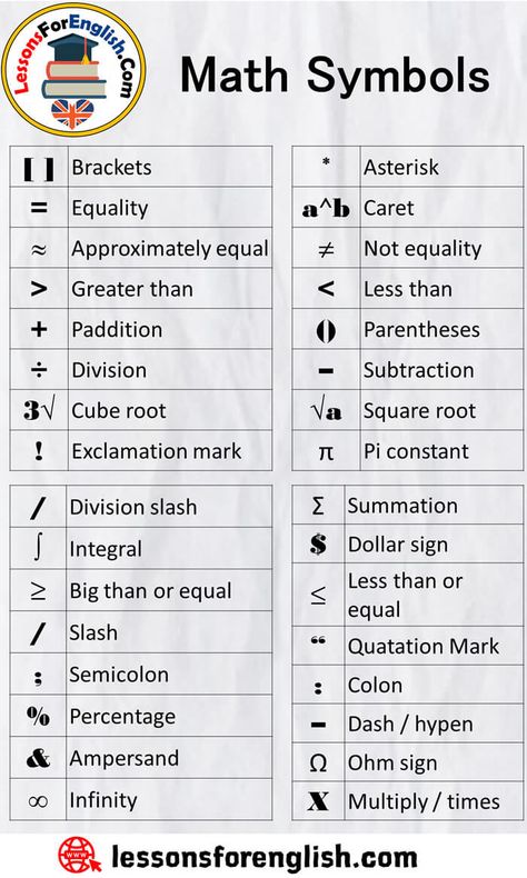 Math Symbols and Meanings in English * Asterisk a^b Caret ≠ Not equality Greater than + Paddition ÷ Division 3√ Cube root ! Exclamation mark / Division slash ∫ Integral ≥ Big than or equal / Slash ; Semicolon % Percentage & Ampersand ∞ Infinity Σ Summation $ Dollar sign ≤ Less than or equal “ Quatation Mark : Colon – Dash / hypen Ω Ohm sign X Multiply / times All Math Symbols, Math Symbols And Meanings, Math In English, Maths Symbols, Ohm Sign, Cube Root, Math Signs, Math Symbols, Math Quotes