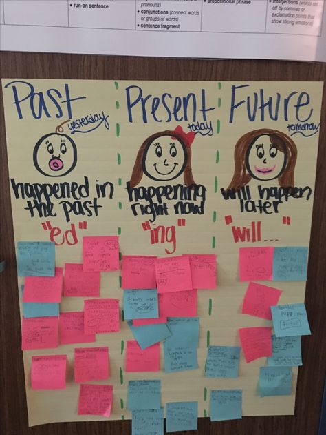 Past, present, and future tense interactive anchor chart. Past Present Future Tense Anchor Chart, Past Present Future Anchor Chart, Present Tense Verbs Anchor Chart, Grammer Project Ideas, Past Present Future Kindergarten, Past Tense Anchor Chart, Past Present Future Activities, Tenses Chart Project, Past Tense Chart