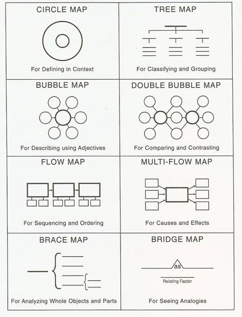 all thinking maps Tree Map Thinking Map, Thought Map, Thinking Framework, Multi Flow Map, Visible Thinking, Flow Map, Thinking Map, Tree Map, Thinking Strategies