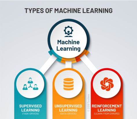 It has several related ideas & techniques that you need to master as a Machine Learning programmer. This blog will disclose different types of Machine Learning based on fields of study, techniques, etc. Let’s familiarize you with various Machine Learning types. Data Patterns, Facial Recognition Software, Machine Learning Projects, Machine Learning Deep Learning, Supervised Learning, Learn Computer Coding, Decision Tree, Types Of Machines, Computer Coding