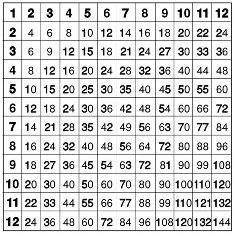 12 by 12 multiplication chart | Miss Kahrimanis's Blog: November 2010 2 To 30 Table Chart Maths, Dok Question Stems, Multiplication Anchor Charts, Question Stems, 5th Grade Teacher, Multiplication Tables, Multiplication Chart, Map Skills, Multiplication Table