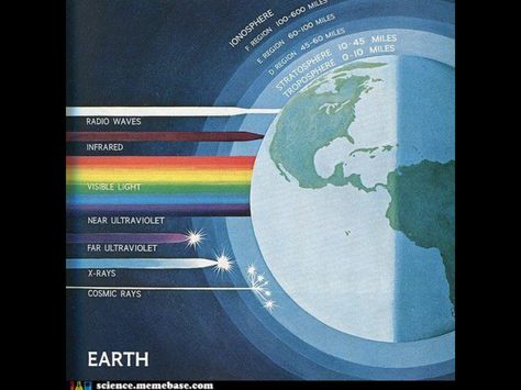 the electromagnetic spectrum in the atmosphere  science.memebase.com Physics 101, Nuclear Physics, Electromagnetic Spectrum, Space Stuff, Space Facts, Planetary Science, Earth And Space Science, Earth Atmosphere, Physics And Mathematics