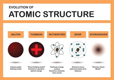 Atomic Structure Model, Plum Pudding Model, Atomic Structure, Concept Map, Atom, Chemistry, Evolution, Science, Quick Saves