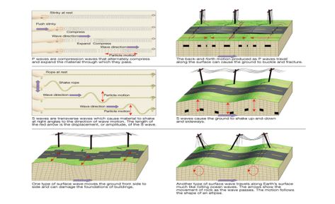 Interior Of The Earth, Seismic Waves, S Waves, Seismic Wave, P Wave, S Wave, Elementary Science, Earth Science, Of The Earth