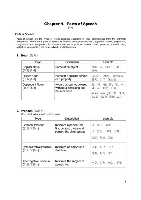 Korean Grammar Rules, Korea Grammar, Grammer Rules, Korean Grammar, Learning Korean Grammar, Learn Basic Korean, Korean Learning, Learn Hangul, Korean Words Learning