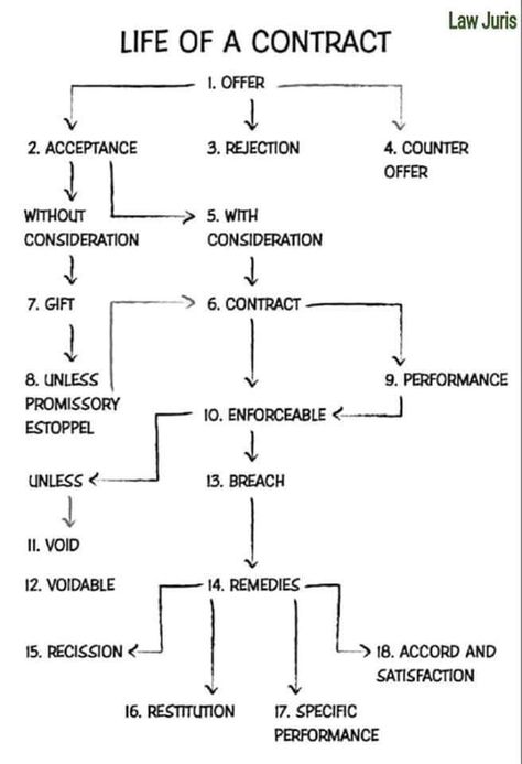 Legal Practice Course, Law Of Contract Notes, Legal Terms In English, Law School Reading Schedule, Basic Law Knowledge, Tax Law Study, Law Student Aesthetic Notes, Contract Law Aesthetic, Law Aspirants Aesthetic