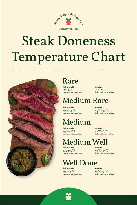 Take your steak game to the next level with this steak doneness temperatures chart. Never overcook your steak again! Steak Temperature Chart, Steak Doneness Chart, Cook The Perfect Steak, Steak Temperature, Steak Doneness, Steak Cooking, The Perfect Steak, Temperature Chart, Rump Steak