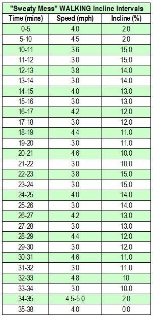 Interval Treadmill Workout, Interval Running, Interval Workout, Treadmill Walking, Running Program, Treadmill Workouts, Treadmill Workout, Walking Exercise, Interval Training