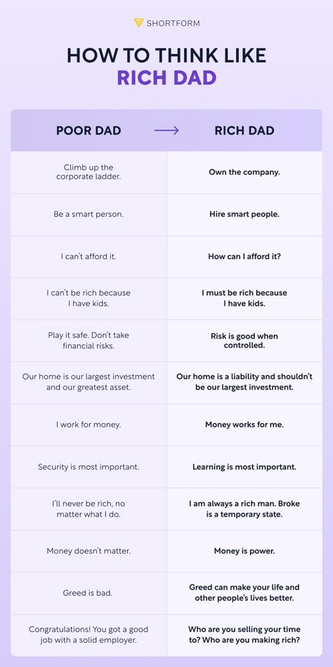 Learn the difference between a rich mindset and a poor mindset - and its impact on your life. Rich People Habits, Money Management Activities, Poor Mindset, Financial Literacy Lessons, Rich Mindset, Financial Modeling, Successful Business Tips, Business Basics, Money Strategy