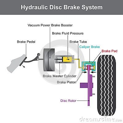 Port Illustration, Abs Brake System, Car Brake System, Mechanic Engineering, Car Life Hacks, Car Facts, Turbo System, Car Breaks, Automobile Engineering