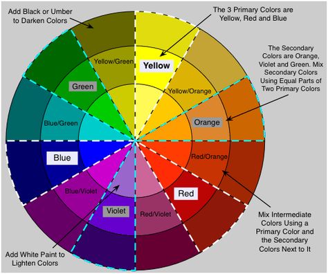 diagram of a color wheel with primary, secondary, and intermediate colors Colour Wheel Theory, Green Concealer, Faux Painting Techniques, Intermediate Colors, Mixing Paint Colors, Paint Color Wheel, Color Mixing Chart, Colorful Paintings Acrylic, Faux Painting