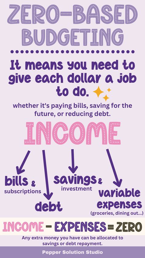 Want to start budgeting but not sure where to begin? In addition to the 50/30/20 rule, you can try zero-based budgeting. With zero-based budgeting (ZBB), every dollar of your income is assigned to a specific expense category, savings goal, or debt repayment. This method ensures that your income minus expenses equals zero, helping you prioritize spending and avoid unnecessary purchases that don't align with your financial goals. #zerobasedbudget #budgeting Zero Based Budget, Savings Plans, Savings Goal, Debt Repayment, Envelope System, Budget Saving, Saving Goals, Paying Bills, Savings Plan