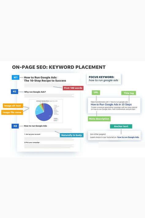 ON-PAGE SEO: KEYWORD PLACEMENT #seo checklist #seo guide #seo expert #seo for beginners #seo for bloggers #digital marketing #affiliate marketing Onpage Seo, Seo Checklist, Yoast Seo, Seo For Beginners, Seo Guide, Marketing Affiliate, On Page Seo, Seo Content, Competitor Analysis