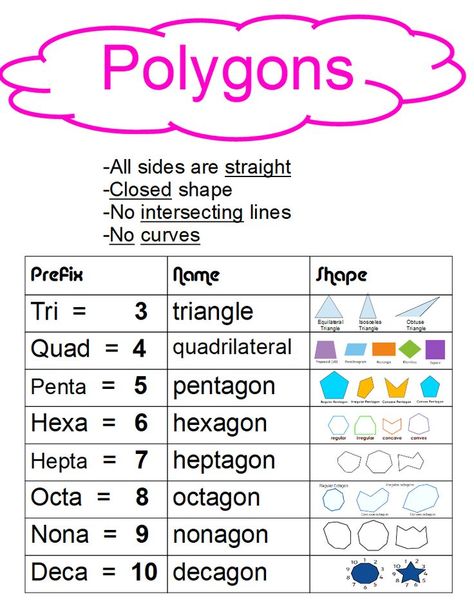 chart of polygons with samples (FREE TO USE! I made it myself, and grant permission) Obtuse Triangle, Grade 6 Math, Studying Math, Sample Paper, Bunny Crafts, I Made It, Math Lessons, Made It