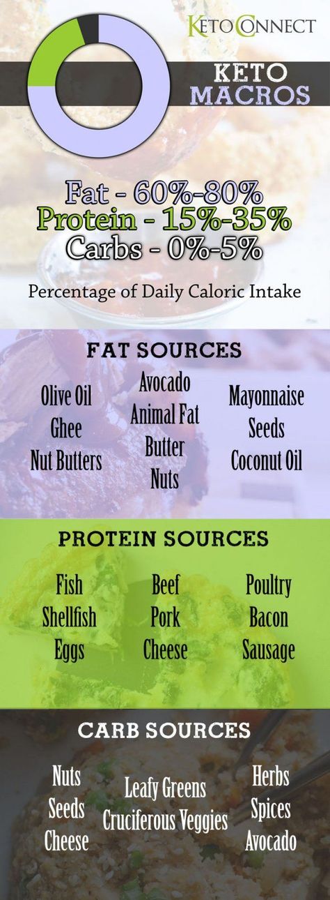 Ketogenic Diet Overview. A fast and easy to understand overview of a ketogenic diet. 1200 Calorie Diet Meal Plans, Carb Cycling Diet, High Carb Foods, Starting Keto, Ketogenic Diet Plan, Fasting Diet, Diets For Beginners, Diet Help, Diet Keto