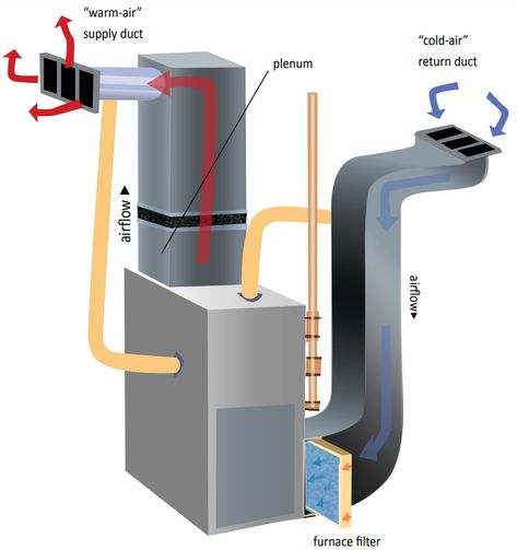 #HVAC_ENG Modern furnacesâ€”especially high efficiency modelsâ€”are more complicated than models from decades ago. The efficiency gains are due in large part to the careful balancing of fuel, combustion air, and exhaust gasses. Hvac System Design, Lifting Safety, How To Clean Burners, Cold Air Return, Home Furnace, Furnace Maintenance, Air Return, Furnace Repair, Furnace Filters