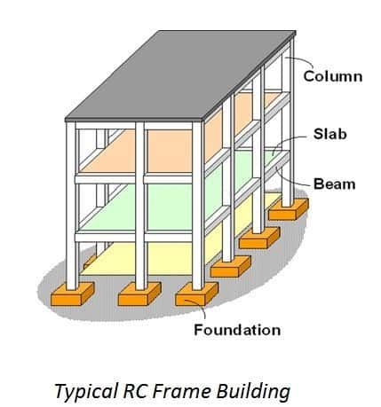 Major Parts of Reinforced Concrete Buildings | Framed Structures Components - CivilDigital - Architecture Blueprints, Civil Engineering Design, Concrete Buildings, Building Foundation, Modern Bungalow House, House Extension Design, Frame Structure, Concrete Building, Layout Architecture