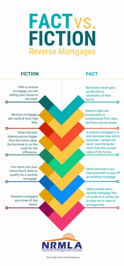 Work Etiquette, Reverse Mortgage, Mortgage Interest Rates, Business Savvy, Selling Your House, Mortgage Rates, Home Buying, The Borrowers, Pie Chart