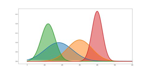 Maximum Likelihood Estimation Explained - Normal Distribution Normal Distribution, Thumbs Up, Let It Be, Collage, Pins, Quick Saves