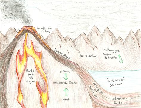 Rock Cycle Drawing, Cycle Drawing Easy, The Rock Cycle Activities, Rock Cycle Poster, Rock Cycle For Kids, The Rock Cycle Worksheet, Rock Cycle Activity, Cycle Drawing, Weathering And Erosion