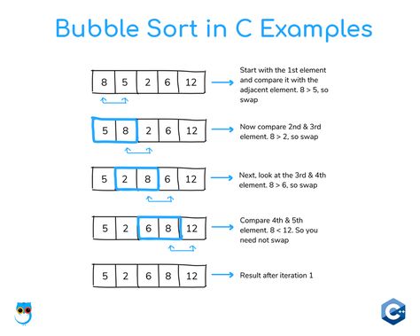 C++ Programming, Java Cheatsheet, Bubble Sort Algorithm, Coding Tips, Bubble Sort, Notes Diary, Computer Programming Languages, Computer Science Programming, Learn Javascript