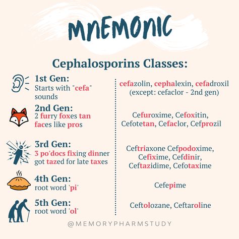 Cephalosporins are a popular class of antibiotics for exams. There are 5 main generations. ⁠ Their classifications can be difficult to remember but taking the time to know which drug belongs to which generation can help you determine their coverage. ⁠ ⁠ ⁠ 🧠 Check out today's mnemonic to help you remember which generation each cephalosporin belongs to. ⁠ Aminoglycosides Mnemonics, Nursing School Antibiotics, Pharmacology Mnemonics Cns, Np Advanced Pharmacology, Classification Of Antibiotics, Cns Stimulants Pharmacology, Cephalosporins Pharmacology, Antibiotic Mnemonic, Antitubercular Pharmacology