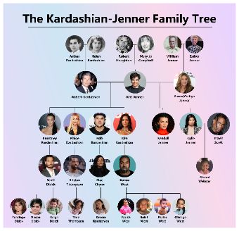 The complete family tree to list down all the family members of Kardashian and Jenner.Explore the expansive Kardashian-Jenner family tree with this EdrawMax diagram, featuring all members from the original Kardashian siblings to the latest Jenner generation. This comprehensive chart details the familial connections, marriages, and offspring that have placed this family under the global spotlight. Diagram Design, Jenner Family, Kardashian Family, Celebrity Families, Family Members, Kardashian Jenner, Handsome Anime Guys, Handsome Anime, Reality Tv