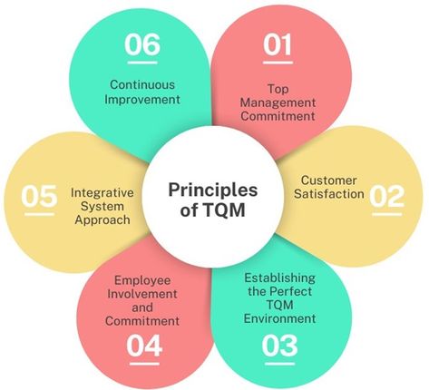 Did you know that Total Quality Management (TQM) became a prominent concept in the 1980s? 

This approach focuses on continuous quality improvement across all organizational processes. 

Check out the full article to delve deeper into this management concept. 

Read here: https://sixsigmadsi.com/what-is-total-quality-management/

#TQM #QualityImprovement #ISO9001 #ManagementStandards #leanthinking #leansixsigmatraining #operationalexcellence #leansixsigmacertification #leansixsigmagreenbelt Total Quality Management, Quality Improvement, Operational Excellence, Lean Six Sigma, Quality Management, The 1980s, Did You Know, How To Become